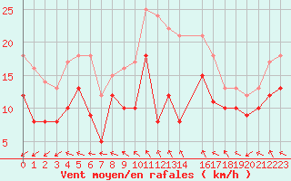 Courbe de la force du vent pour Albert-Bray (80)
