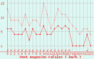 Courbe de la force du vent pour Grenoble/agglo Le Versoud (38)