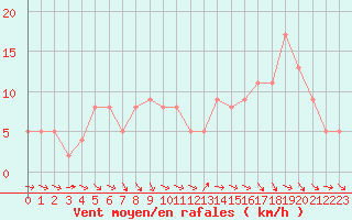 Courbe de la force du vent pour Brive-Souillac (19)