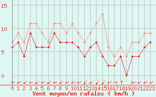 Courbe de la force du vent pour Bergerac (24)