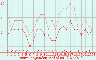 Courbe de la force du vent pour Muret (31)