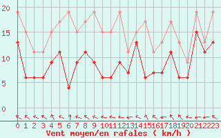 Courbe de la force du vent pour Pointe de Socoa (64)