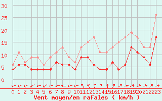 Courbe de la force du vent pour Cognac (16)