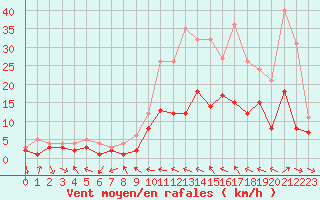 Courbe de la force du vent pour Charleville-Mzires (08)