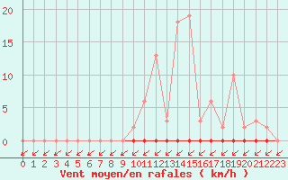 Courbe de la force du vent pour Treize-Vents (85)