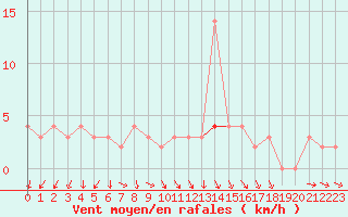 Courbe de la force du vent pour Chteau-Chinon (58)