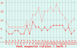 Courbe de la force du vent pour Roanne (42)