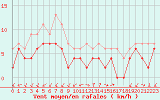 Courbe de la force du vent pour Aubenas - Lanas (07)