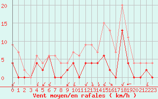 Courbe de la force du vent pour Grenoble/agglo Le Versoud (38)
