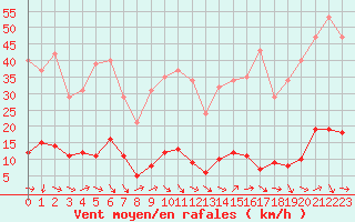 Courbe de la force du vent pour Le Luc (83)
