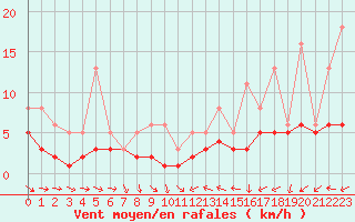 Courbe de la force du vent pour Izegem (Be)