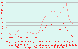 Courbe de la force du vent pour Eygliers (05)