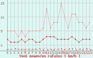 Courbe de la force du vent pour San Chierlo (It)