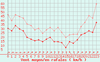 Courbe de la force du vent pour Mont-Saint-Vincent (71)