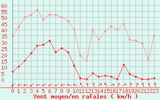 Courbe de la force du vent pour Saint-Michel-Mont-Mercure (85)