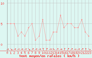 Courbe de la force du vent pour Orschwiller (67)