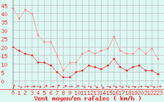 Courbe de la force du vent pour Sandillon (45)