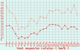 Courbe de la force du vent pour La Beaume (05)