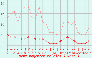 Courbe de la force du vent pour Ristolas (05)