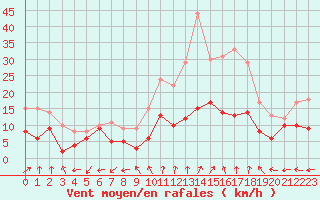 Courbe de la force du vent pour Dole-Tavaux (39)