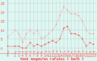 Courbe de la force du vent pour Eygliers (05)