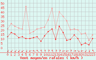 Courbe de la force du vent pour Cap Ferret (33)