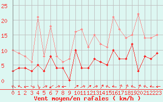 Courbe de la force du vent pour Agen (47)