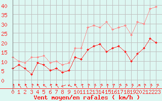 Courbe de la force du vent pour Auxerre-Perrigny (89)