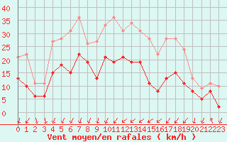 Courbe de la force du vent pour Dole-Tavaux (39)