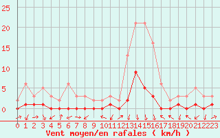 Courbe de la force du vent pour Gjilan (Kosovo)