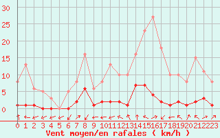 Courbe de la force du vent pour Miribel-les-Echelles (38)