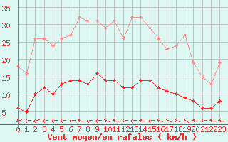 Courbe de la force du vent pour Besn (44)
