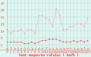 Courbe de la force du vent pour La Lande-sur-Eure (61)