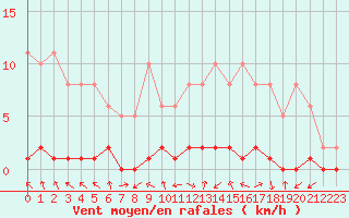 Courbe de la force du vent pour Bouligny (55)