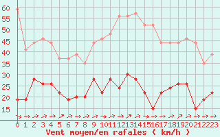 Courbe de la force du vent pour Cannes (06)