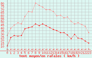 Courbe de la force du vent pour Saint-Brieuc (22)