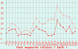 Courbe de la force du vent pour Blois (41)