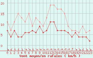 Courbe de la force du vent pour Bziers Cap d