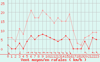 Courbe de la force du vent pour Guret Saint-Laurent (23)