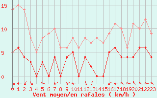 Courbe de la force du vent pour Carpentras (84)