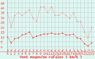 Courbe de la force du vent pour Saint-Martin-du-Bec (76)