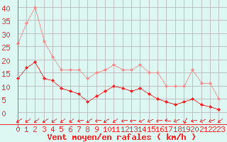 Courbe de la force du vent pour Ancey (21)