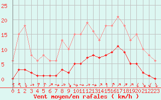 Courbe de la force du vent pour Hestrud (59)