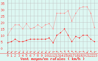 Courbe de la force du vent pour Marseille - Saint-Loup (13)