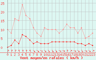 Courbe de la force du vent pour Cernay-la-Ville (78)