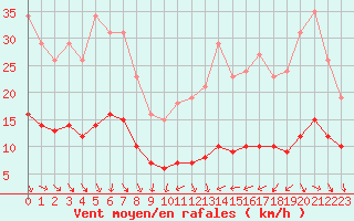 Courbe de la force du vent pour Saint-Jean-de-Vedas (34)