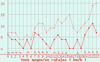 Courbe de la force du vent pour Lyon - Saint-Exupry (69)