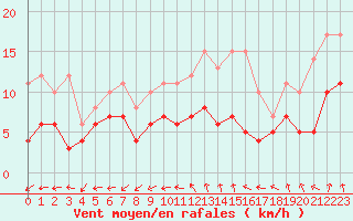 Courbe de la force du vent pour Lyon - Bron (69)