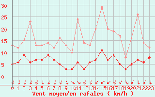 Courbe de la force du vent pour Cannes (06)
