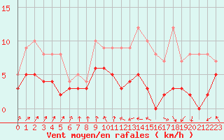 Courbe de la force du vent pour Romorantin (41)